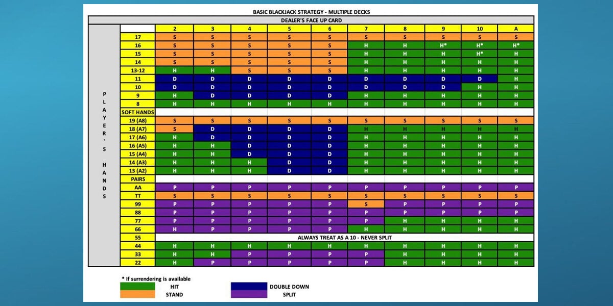 Blackjack strategy chart